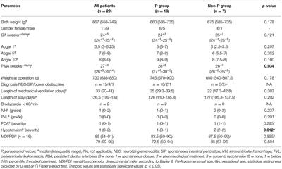 Rescue Paracetamol in Postoperative Pain Management in Extremely Low Birth Weight Neonates Following Abdominal Surgery: A Single Unit Retrospective Study